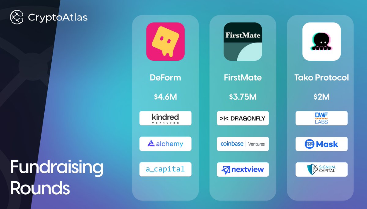 CryptoAtlas_io's tweet photo. TOP FUNDRAISING ROUNDS 💰
Here are the latest #Crypto fundraising rounds in the last 7d 🔥
#DeForm, #FirstMate, #TakoProtocol https://t.co/4dZbnUOrmY