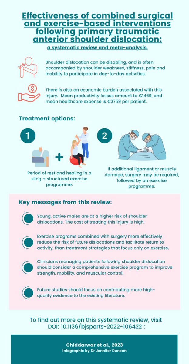 #NEW BJSM Blog 🚨

Effectiveness of combined surgical + exercise-based interventions following primary traumatic anterior shoulder dislocation

We break-down the latest systematic review + meta-analysis ⚡️

How can we implement this into practice?

READ ➡️ bit.ly/3ErQRd2