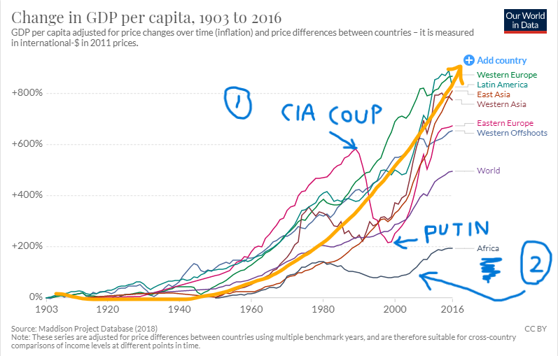 This graph tells two things I wish to highlight: 1 The CIA coup d'etat in the USSR in 1991 funded by a 10-year USD 250 Billion bond from Sep 12 1991 - Sep 12 2001 (all the documentation was conveniently in Tower 7). The money was spent on 'regime change' bribing important…