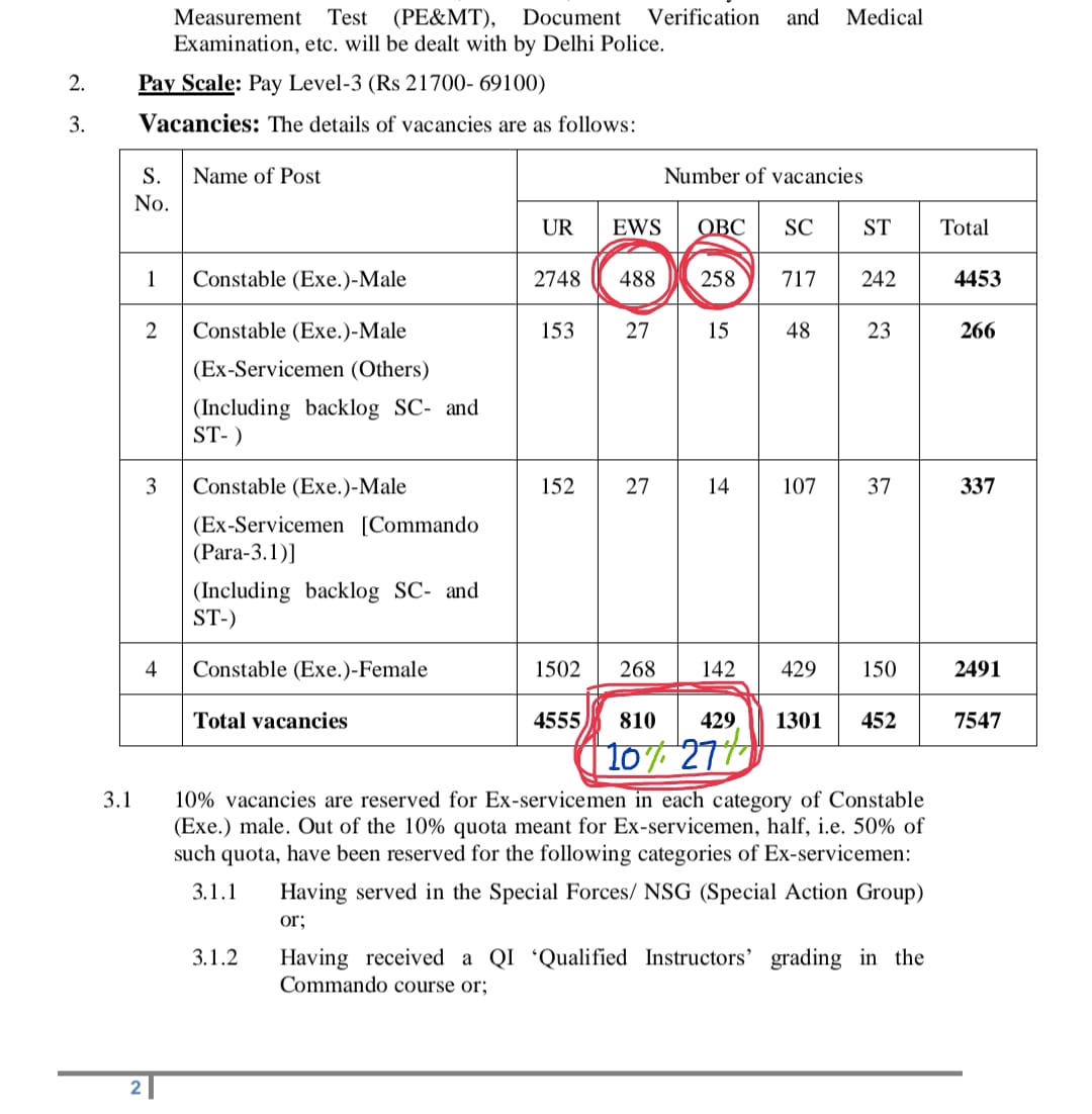 #SSC Delhi police constable Vaicency Reservation
<a href="/AnupriyaSPatel/">Anupriya Patel</a> <a href="/ErAshishSPatel/">Ashish Patel</a> <a href="/GaneshSingh_in/">Ganesh Singh</a> <a href="/kpmaurya1/">Keshav Prasad Maurya</a> <a href="/swatantrabjp/">Swatantra Dev Singh</a> <a href="/ApnaDalOfficial/">Apna Dal (S)</a> <a href="/yadavakhilesh/">Akhilesh Yadav</a> <a href="/NitishKumar/">Nitish Kumar</a> <a href="/ChouhanShivraj/">Shivraj Singh Chouhan</a> <a href="/AmitShah/">Amit Shah</a> <a href="/OfficeOfKNath/">Kamal Nath</a> <a href="/kharge/">Mallikarjun Kharge</a> #OBC #obc_aarkshan <a href="/PawarSpeaks/">Sharad Pawar</a> <a href="/laluprasadrjd/">Lalu Prasad Yadav</a> <a href="/yadavtejashwi/">Tejashwi Yadav</a>