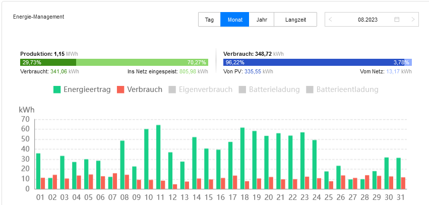Die PV-Anlage senkt die Stromrechnung weiterhin massiv ab :-)
Früher 200€, jetzt geschätzt 20€
Und die 20€ zahlen sich locker aus der Einspeisevergütung.