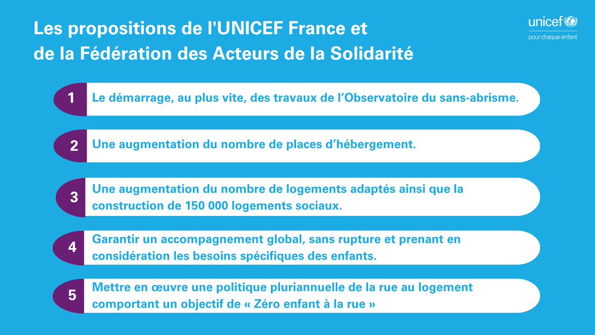 UNICEF_france's tweet photo. 1990 enfants sont sans solution d'hébergement à la veille de la #rentrée.

📢 @Elisabeth_Borne @P_Vergriete @CharlotteCaubel @auroreberge @dihal_gouv, ces enfants attendent que le gouvernement leur tende la main et prenne des mesures à la hauteur de la situation. @FedeSolidarite https://t.co/zyzOJhRpaA