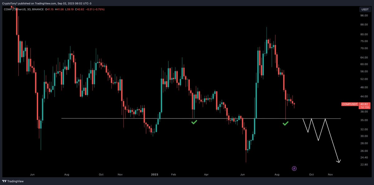 $COMP / $USD - Update 

Another setup i am watching today. Looking to short, but only if we can lose that juicy support zone at $35.50 💯