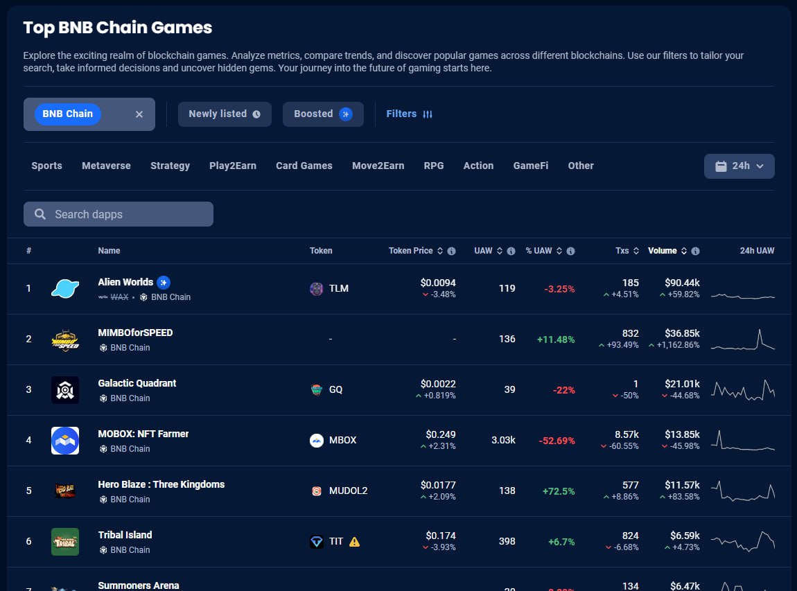 🔥🔥Wow! Mimbo is second placed in Bnb chain games!!!🔥🔥

🏆 Let's mine and buy a Lamborghini!
⭐️ Listed on pancakeswap

🔗 mimbo.info

👉 Referal Code: tmland

✔️ when you buy car, Don't miss my code~

Twitter: @Mimbo_rally

#M2E #Merge #GameFi #Blockchain #mimbo