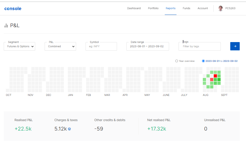 PathakVashisht1's tweet photo. Today I am share PNL of Aug month.
I have total 4 year experience in trading .
It's only month I took 2 stoploss😑 and whole month my PNL is  green😀😀😀😀😀.

I am Just use 25k Capital.
Profit :---22.5K. https://t.co/BE26dIVoU2