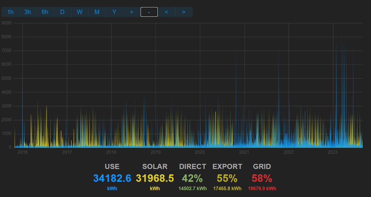 Zapaman's tweet photo. Looking back over my @Openenergymon #emonCMS data and I can display data going back to Nov 2015. I can also track some of my room temperature #emonTH sensor data back to Mar 2016. Before this I have manually records of utility meters and room temp going back to ~2002. https://t.co/F16b4jWife