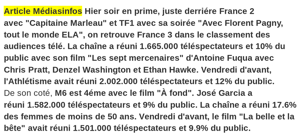 Mediasinfos's tweet photo. Plus de 1.6 Million de téléspectateurs pour le film #Les7Mercenaires 3éme des audiences hier soir en prime sur @France3tv. Le film #AFond avec @JoseGarciaOff est 4éme sur @M6 avec prés de 1.6 Million de téléspectateurs. Retrouvez les chiffres en détail dans notre article. https://t.co/LBfv5vcSa2