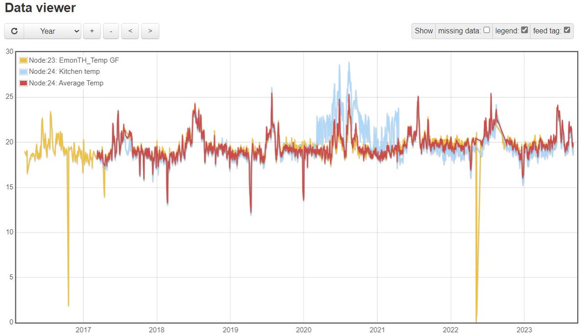 Zapaman's tweet photo. Looking back over my @Openenergymon #emonCMS data and I can display data going back to Nov 2015. I can also track some of my room temperature #emonTH sensor data back to Mar 2016. Before this I have manually records of utility meters and room temp going back to ~2002. https://t.co/F16b4jWife