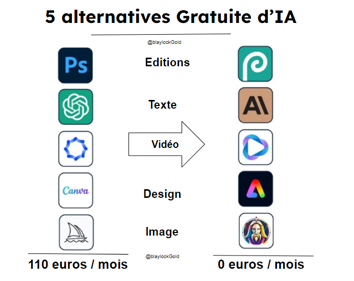 BlaylockGold's tweet photo. Vous n'avez pas besoin de dépenser un centime pour utiliser l'IA.

Voici 5 alternatives aux outils d'IA qui vous permettront d'économiser 110 euros par mois.

Lien ci-dessous . 👇 https://t.co/p5QbHia517