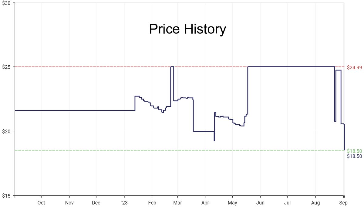 DeepPrice's tweet image. Lowest price on Amazon.com for Sheet &amp;amp; Pillowcase Sets  from Comfort Spaces #dpdLowestPrice #ComfortSpaces #SheetPillowcaseSets
Only $18.5
amazon.com/dp/B08R6N136W?…