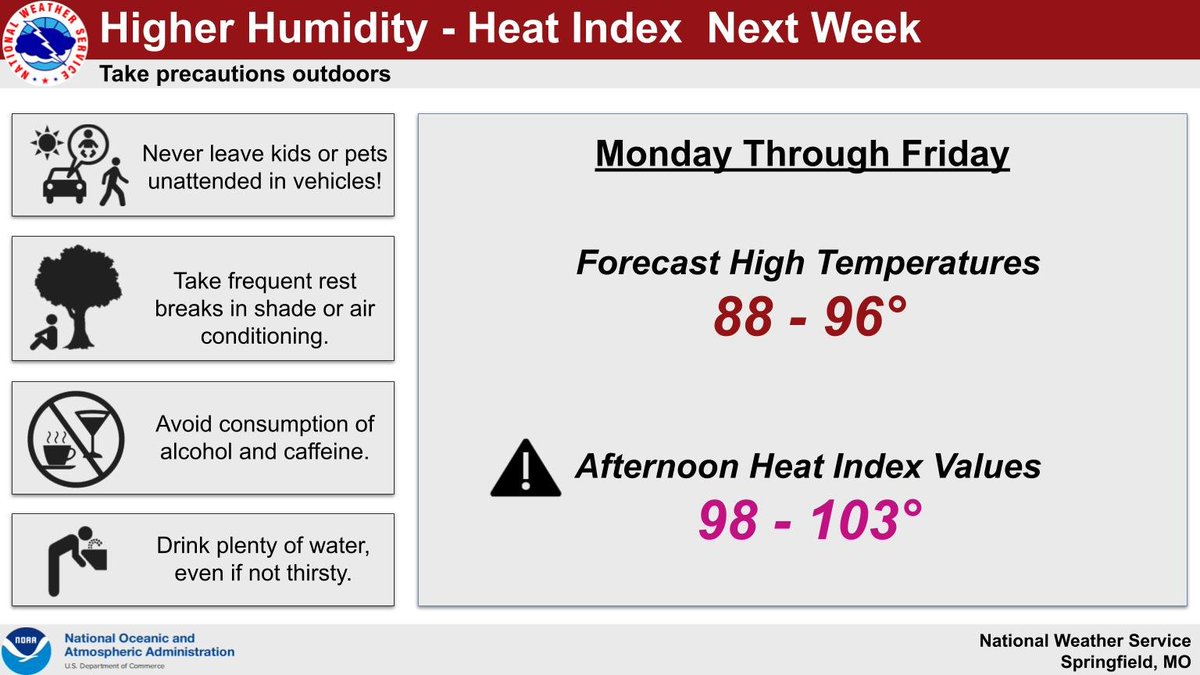 Higher humidity returns to the area next week with some areas seeing heat index values above 100 degrees again. Take proper precautions if outdoors next week. #sgf #mowx #kswx #midmowx #ozarkswx