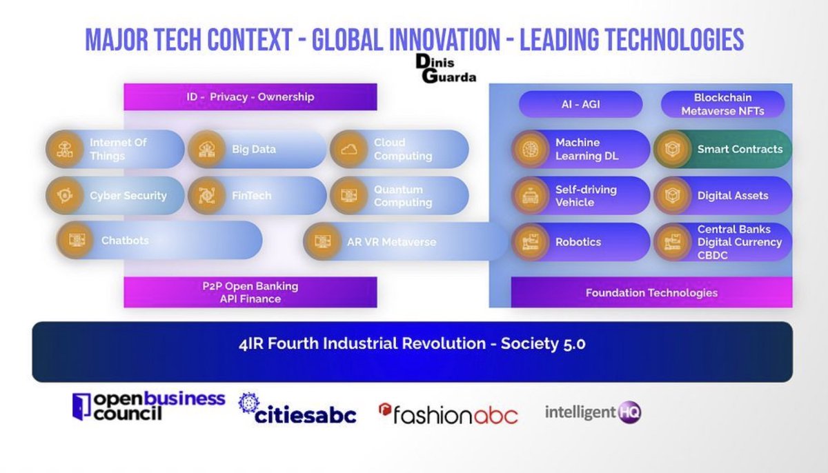 In a world fast moving within the context of the #4IR or #Society5.0 we have a Major Tech Context — Global Innovation — leading technologies that include ID — Privacy and Ownership shift with #AI — Augmented Intelligence touching all of our human social economic interactions