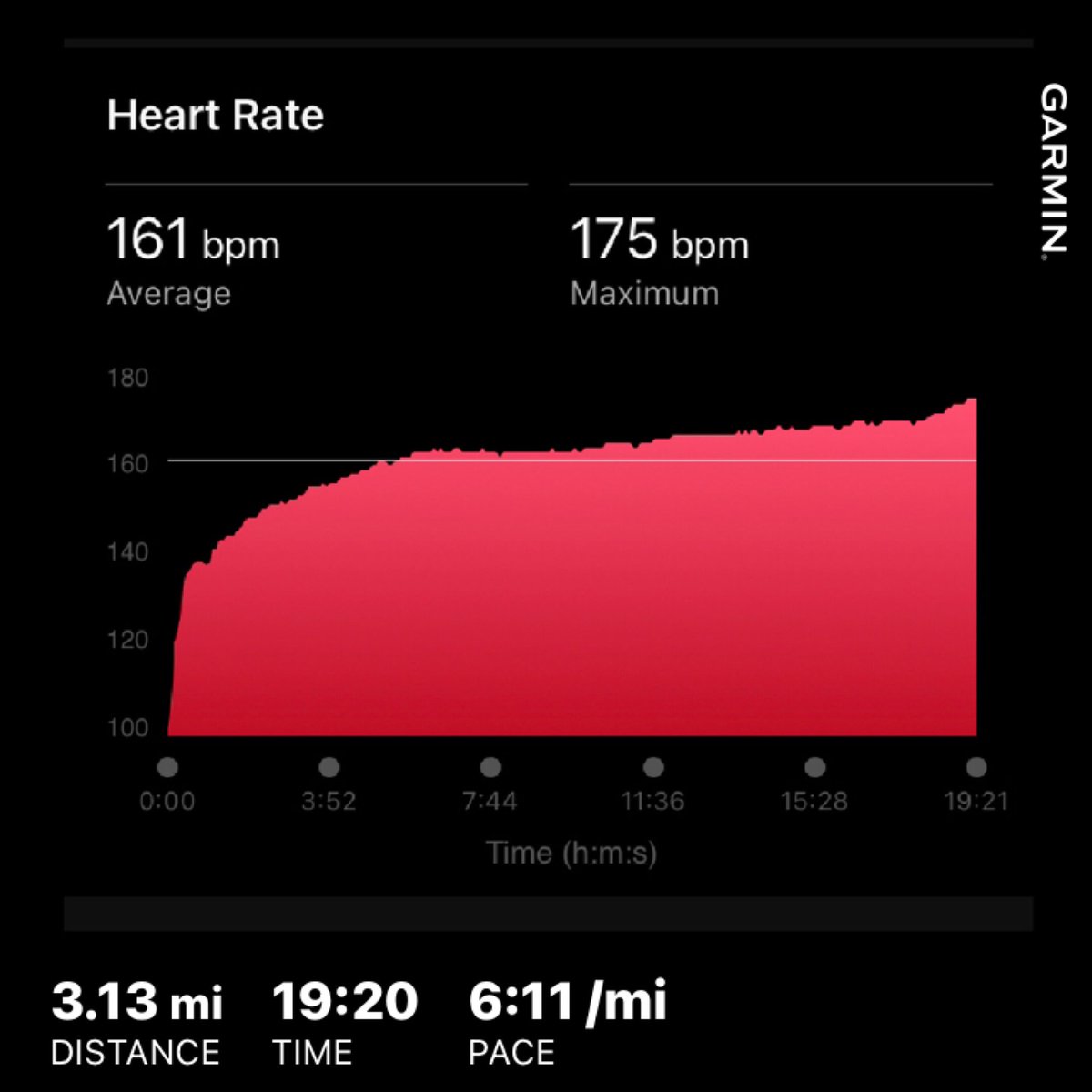 Thought I’d give sub19 a go 🤣Definitely not there yet!

Ran wearing my chest monitor to try and workout my locate threshold. I believe it’s a max of 165 bpm as found it comfortably hard. Maxed at 175 bpm on the parkrun, so my max heart must be around 180 bpm