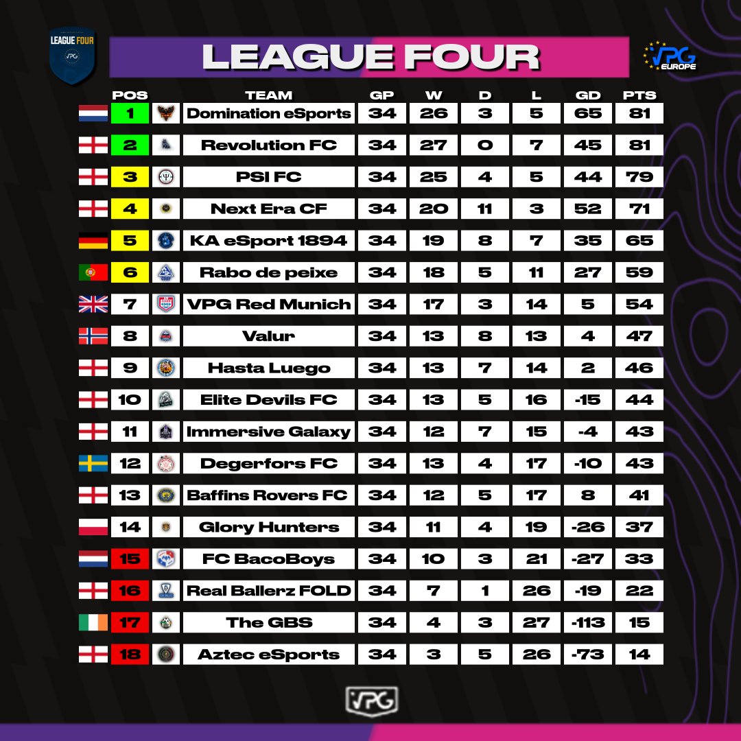 Domination eSports ๐ณ๐ฑ tweet media