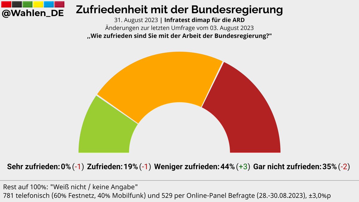 Wahlen_DE's tweet image. Zufriedenheit mit der Bundesregierung | Umfrage Infratest dimap/ARD

Sehr zufrieden: 0% (-1)
Zufrieden: 19% (-1)
Weniger zufrieden: 44% (+3)
Gar nicht zufrieden: 35% (-2)

Änderungen zur letzten Umfrage vom 03. August 2023
#btw #btw25