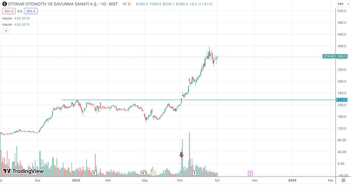 simpletrade01's tweet photo. #otkar update

1,5 ay %70 kar 👍

#bist100 #xu100 https://t.co/U1LB5eWEf0