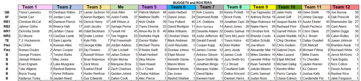 AuctionAndrewFF's tweet photo. Here's the full draft board, in case you're interested in telling me where I should have done something differently 🙂 https://t.co/SXgqA0p6BJ