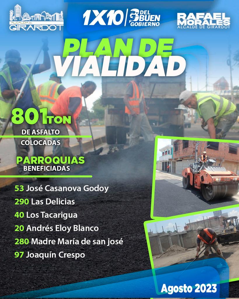 AlcDeGirardot's tweet photo. #CogeDato 📝 Durante el mes de Agosto el equipo de ConstruGirardot, realizó trabajos de Asfaltado en 6️⃣ Parroquias colocado más 8️⃣0️⃣1️⃣ Ton. de material asfáltico en diversas calles y avenidas de #Maracay 🛣️
@RafaelMaracay21
@Soykarinacarpio
#VenezuelaEnPlan30 https://t.co/3OTMSFRXMO