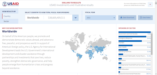 USAID's tweet photo. Did you know USAID has a website allowing anyone to see how and where USAID spends funding each year? With the Dollars to Results website, you can see that information, illustrative results and more. Learn about Dollars to Results: https://t.co/S1qfSgKy2T https://t.co/lxEPzabW1D