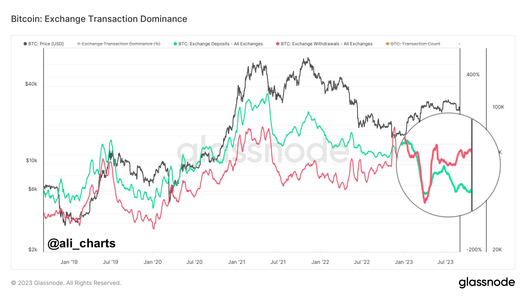 Bitcoin Exchanges See Three Straight Months Of Withdrawals For First Time Ever