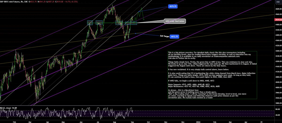 AdamMancini4's tweet photo. Have a great weekend! Since June, only 1 level has mattered in #ES_F: 4492. Very simply, bulls control above, bears below. It just reclaimed

Plan Next Week: 4515, 4492-87=supports. As long as 4492 lowest holds on dips, rally continues to 4542, 4580+. 4492 fails, we sell to 4410