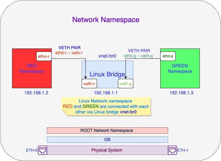 The Network namespace isolates the system's physical network from the virtual network namespace within a single system

Each network namespace has interfaces, routing tables, forwarding rules, etc

Learn more about how this works in this article

➜ ramesh-sahoo.medium.com/linux-network-…
