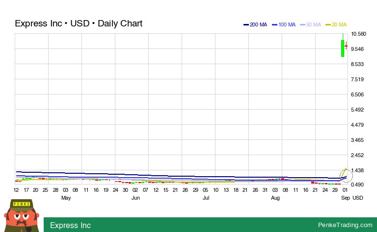 PenkeInvesting's tweet image. I found you a Golden Cross on the daily chart of Express Inc.

 $expr #expr #GoldenCross #bullish #nyse

penketrading.com/symbols/EXPR.N…