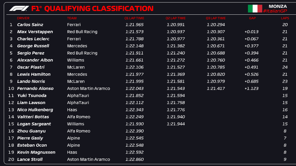 Resultados de la clasificación del GP de Italia 2023