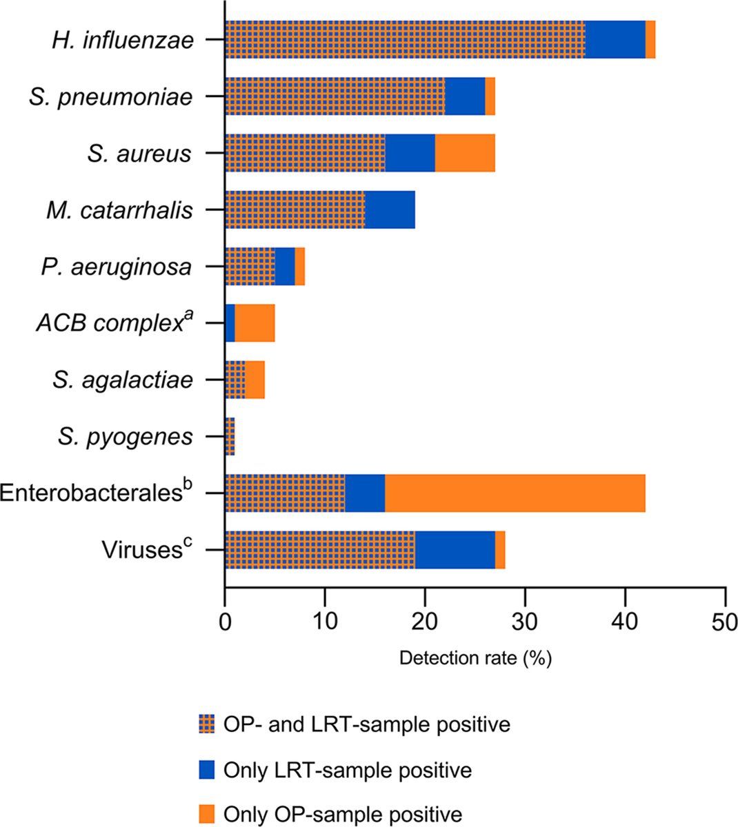 Diagnostic utility of oropharyngeal swabs as an alternative to lower respiratory tract samples for PCR-based syndromic testing in patients with community-acquired pneumonia tinyurl.com/4yn9cxwx @ASMicrobiology