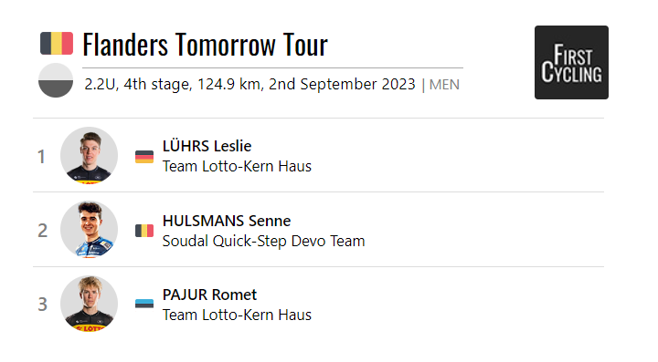 FirstCycling (@firstcycling) on Twitter photo The final stage of the Flanders Tomorrow Tour was won by <a href="/LeslieLhrs1/">Leslie Lührs</a> of <a href="/lottokernhaus/">Team Lotto Kern-Haus</a>. #FlandersTomorrowTour
firstcycling.com/race.php?r=150… The final stage of the Flanders Tomorrow Tour was won by <a href="/LeslieLhrs1/">Leslie Lührs</a> of <a href="/lottokernhaus/">Team Lotto Kern-Haus</a>. #FlandersTomorrowTour
firstcycling.com/race.php?r=150…