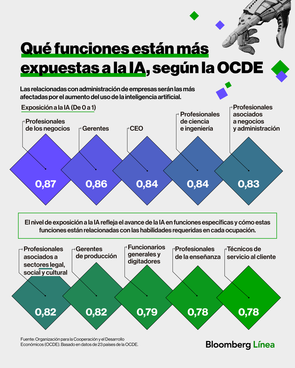 Bloomberg Línea tweet media