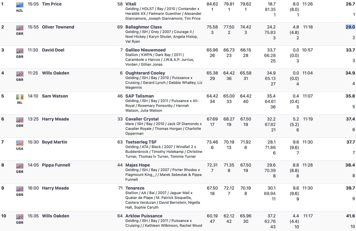 What a day🤩

Tim Price still leading after all of today's Cross Country performances...#DBHT23 #BHTRadio📻

Listen live on 87.7 FM and online: listen-lloydbell.sharp-stream.com/burghleyhorset…