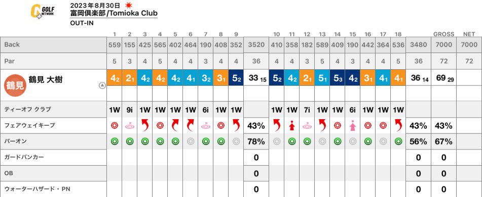 dik_golf's tweet photo. QT 2日目
この日は前半バタバタ。
バタバタながらもぼちぼちショットはいい感じだったので不安なくって感じでした！ https://t.co/IeZ55Mdv7y
