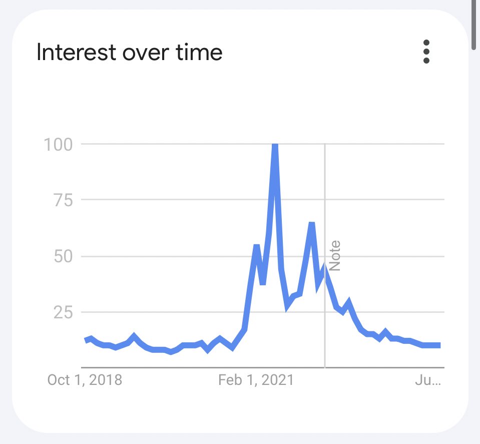 Worldwide Google search traffic for cryptocurrency is near its lowest point  in 5 years.