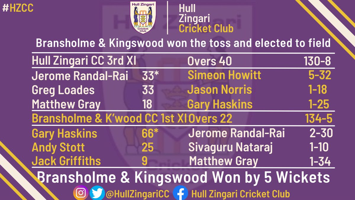 HullZingariCC's tweet image. 📊📊 Week 19 Results pt 1 📊📊

#hzcc