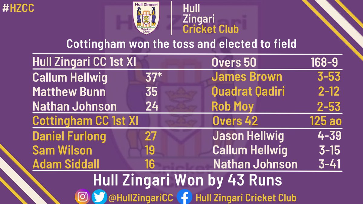 HullZingariCC's tweet image. 📊📊 Week 19 Results pt 1 📊📊

#hzcc