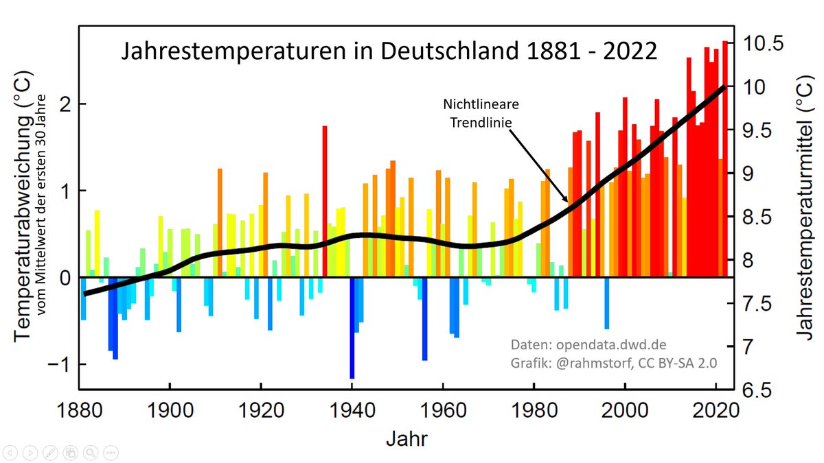 Der gerade abgelaufene Sommer war laut DWD 2,3 °C zu warm (im Vergleich zur Referenzperiode 1961-1990, die bereits globale Erwärmung enthält). Das passt dazu, dass die Temperatur in 🇩🇪 doppelt so schnell steigt wie die globale.