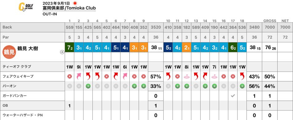 dik_golf's tweet photo. QT最終日。
まぁあれですね。撃沈。
バンカーからホームラン二発
それが結果ダボダボです。
ほんと３日目まで頑張っててよかった。
この日はスタートからバタバタで終わるまでバタバタし��けました。
一番疲れた日でした😭
無事1stは通過したので2nd頑張ります。 https://t.co/lcH6p8VAL7