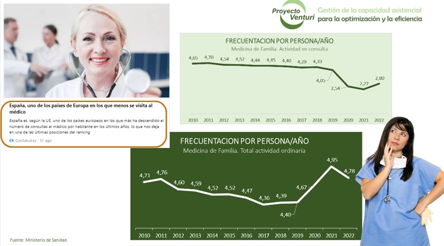 Datos que nos sorprenden del estudio publicado por <a href="/EU_Eurostat/">EU_Eurostat</a> y referenciado por @Consalud_es, toda vez que no coinciden con los datos que venimos manejando con fuente <a href="/sanidadgob/">Ministerio de Sanidad</a>

consalud.es/profesionales/…
#sanidad #pacientes #atenciónprimaria #medicina #ue #europa