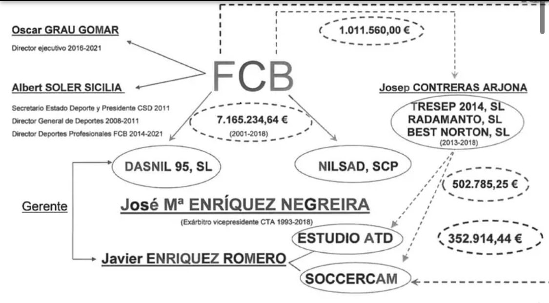 futbolgate_ES's tweet photo. #ElMundo La Guardia Civil concluye que con Negreira el arbitraje en España no fue "imparcial"

El FCB pagó al ex árbitro más de 8 millones durante dos décadas por servicios que el Instituto Armado considera completamente falsos.

#Barçagate #Negreira

https://t.co/IK2EH4zi2c https://t.co/8jH4LjmdlH