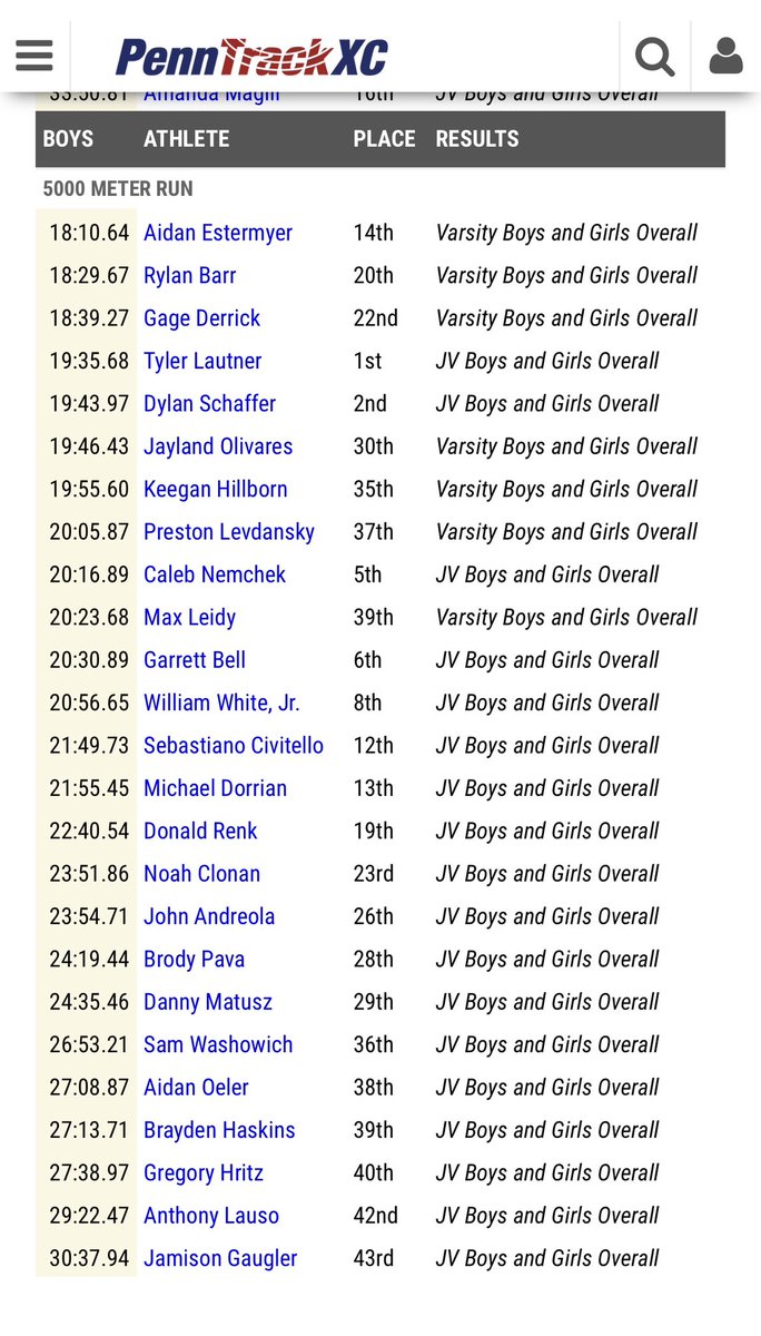 Congratulations to our Jaguars in their races!! Girls Varsity team placed 3rd and Boys Varsity placed 4th! <a href="/wjhsd/">West Jefferson Hills SD</a> <a href="/TJHSJaguars/">TJHSJaguars</a>