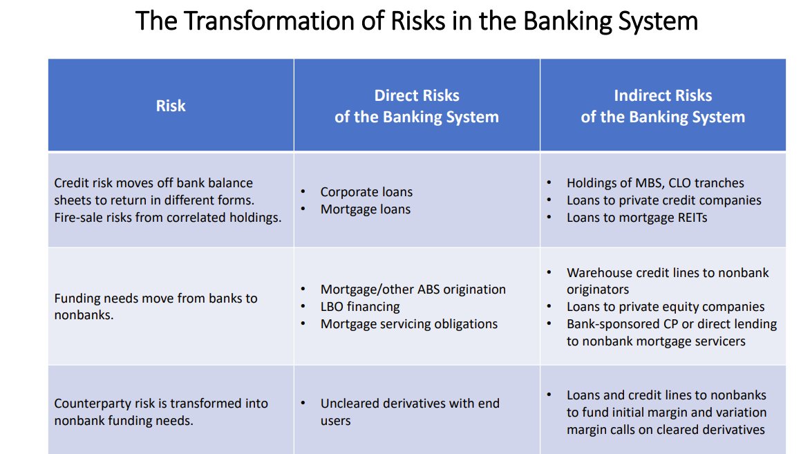 In the recent Riksbank Macroprodential conference, 
Viral V Acharya presented a very worrying paper about the intrincate interconnections between  non-banks and banks 
(Conference: riksbank.se/en-gb/press-an…)
A THREAD on the main observations in the paper.
