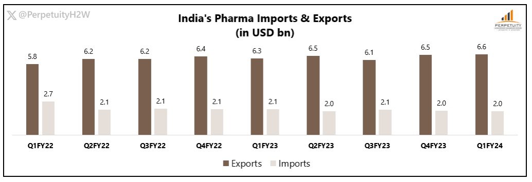 India’s #PharmaExports for #Q1FY24 were at ~$6.6bn, growing at +5.4% YoY and +0.8% QoQ

India’s #PharmaImports declined in #Q1FY24. Imports were at ~$1.95bn, -7.7% YoY and -1.1% QoQ

#Health2Wealth #Perpetuity
