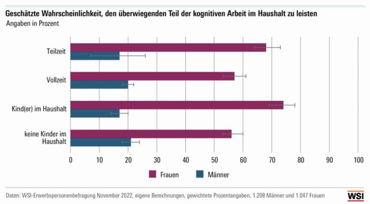 Marcel Fratzscher (@mfratzscher) on Twitter photo Mental Load — #Frauen leisten den bei weitem größten Teil der Arbeit und Organisation im Haushalt in einer Partnerschaft, auch wenn sie selbst in Vollzeit arbeiten oder keine Kinder vorhanden sind.
Faszinierende und deprimierende Studie von <a href="/boeckler_de/">Hans-Böckler-Stiftung</a>:
boeckler.de/fpdf/HBS-00867… Mental Load — #Frauen leisten den bei weitem größten Teil der Arbeit und Organisation im Haushalt in einer Partnerschaft, auch wenn sie selbst in Vollzeit arbeiten oder keine Kinder vorhanden sind.
Faszinierende und deprimierende Studie von <a href="/boeckler_de/">Hans-Böckler-Stiftung</a>:
boeckler.de/fpdf/HBS-00867…