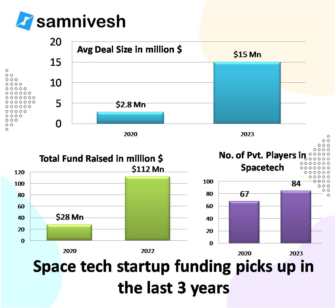 #spacetech #Funding #pitchdeck #samnivesh #spacestartup #SpaceScience #startupfunding #AdityaL1Launch #aditya #suryayaan #Chandrayaan3Success #Chandrayaan_3  #PSLVC57