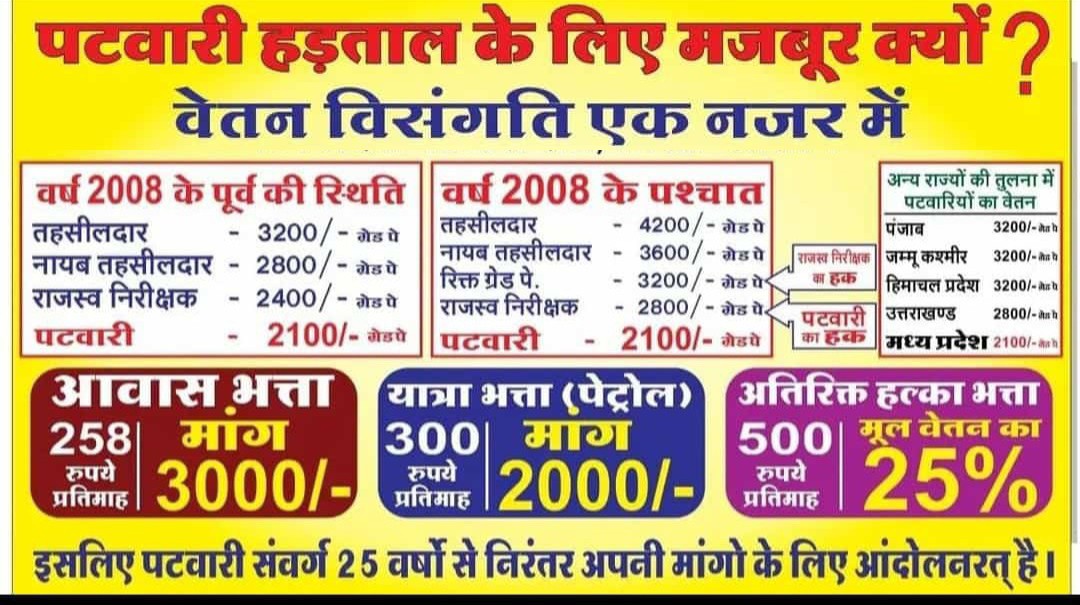 एक ही मांग वेतनमान #2800GradePay#2800GradePay#2800GradePay#2800GradePay
#2800GradePay#2800GradePay#2800GradePay#GradePay#Mppatwari#Mppatwari#Mppatwari#Mppatwari#2800GradePay 
<a href="/ChouhanShivraj/">Shivraj Singh Chouhan</a>
 <a href="/PMOIndia/">PMO India</a>
 <a href="/OfficeOfKNath/">Kamal Nath</a>
 <a href="/ndtv/">NDTV</a>
 <a href="/i_am_ravish/">Ravish</a>
 <a href="/AlokAajtak/">Alok Srivastava</a>