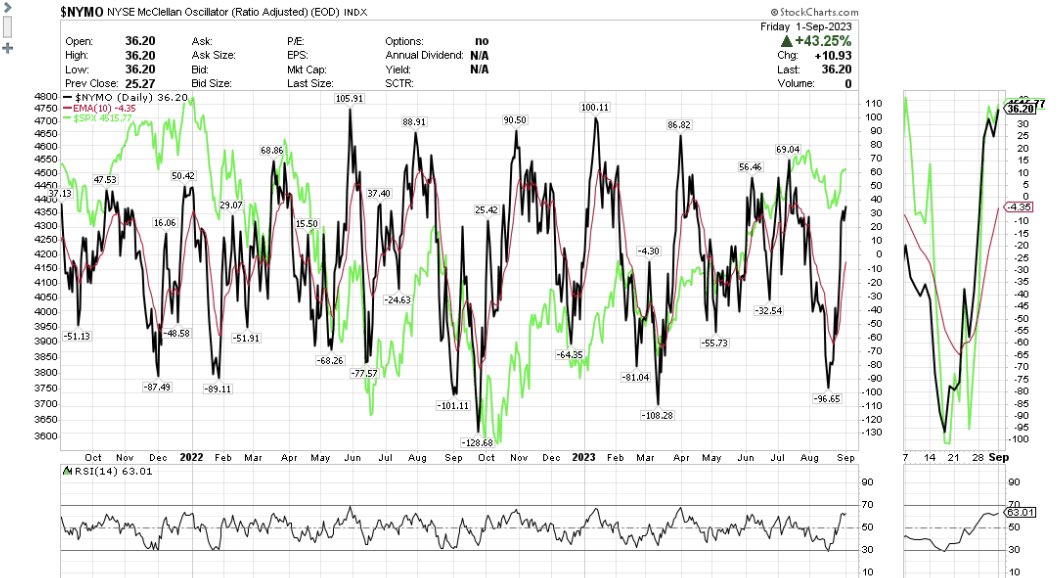 Let’s see if we get a breadth cross. Certainly improvement this week.