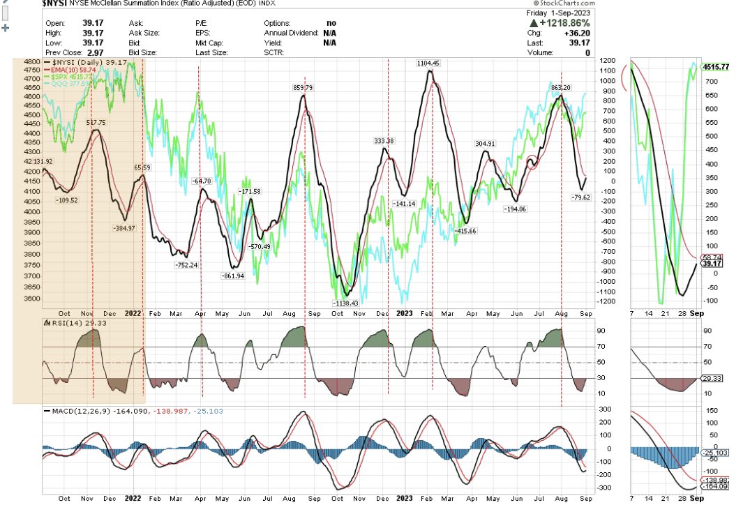 AccessWG's tweet photo. Let’s see if we get a breadth cross. Certainly improvement this week. https://t.co/O0DfOOrsq6