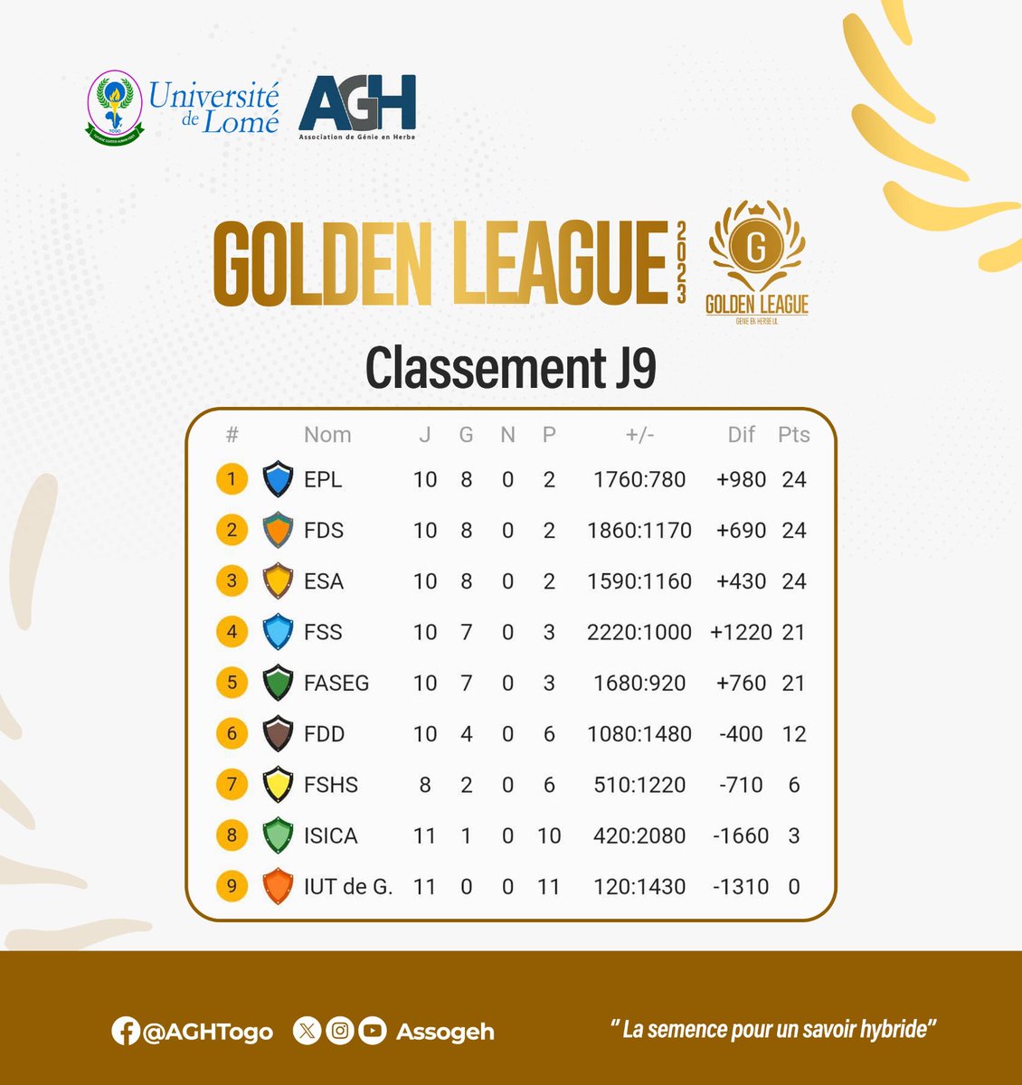 Assogeh's tweet photo. #AGH #GoldenLeague #GL2023 #culturegenerale
Retour sur le résultat des hostilités du samedi dernier.
Équilibre des forces sur le podium. https://t.co/f2UKfxy8Ge