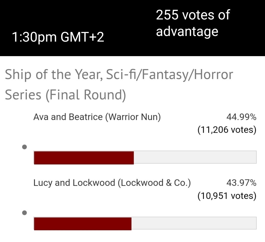 Jereczko97's tweet image. ❗⚠️ ATTENTION - POLL ⚠️❗

‼️⚠️🟢WE BACK ON THE LEAD🟢⚠️‼️

#HaloBearers
⚠️ FINAL ROUND⚠️
We have ‼️255‼️votes of advantage 

In 7 hours we made 471 votes
L&amp;amp;CO - 568

Keep voting for Avatrice 🔥❤️

⬇️⬇️⬇️⬇️⬇️⬇️
telltaletv.com/2023/08/vote-f…
⬆️⬆️⬆️⬆️⬆️⬆️
#WarriorNunSaved #WarriorNun